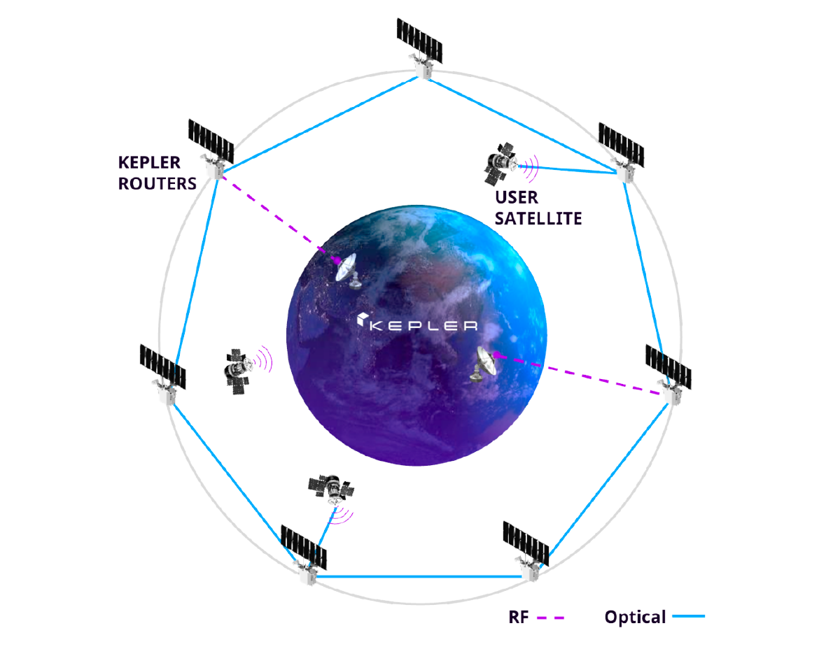 Kepler Validates SDA-Compatible Optical Technology For Space Data Relay ...